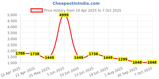 myntra.com Bagsy Malone Animal Textured PU Structured Tote Bag bagsy malone Price History Graph from 10 Apr 2025 to 4 Oct 2025