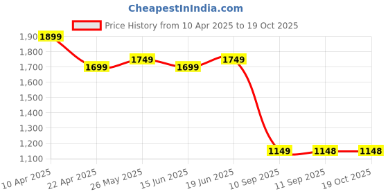 myntra.com Bagsy Malone Animal Textured PU Structured Tote Bag bagsy malone Price History Graph from 10 Apr 2025 to 17 Oct 2025