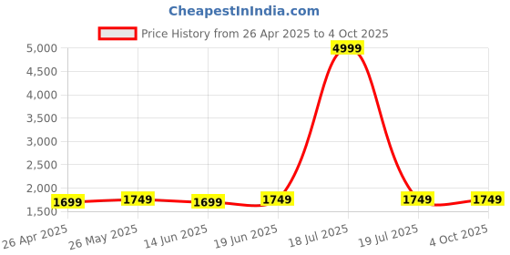 myntra.com Bagsy Malone Animal Textured PU Structured Tote Bag with Quilted bagsy malone Price History Graph from 26 Apr 2025 to 4 Oct 2025
