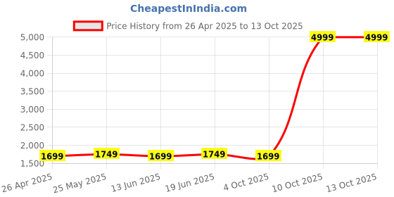 myntra.com Bagsy Malone Animal Textured PU Structured Tote Bag with Tasselled bagsy malone Price History Graph from 26 Apr 2025 to 12 Oct 2025