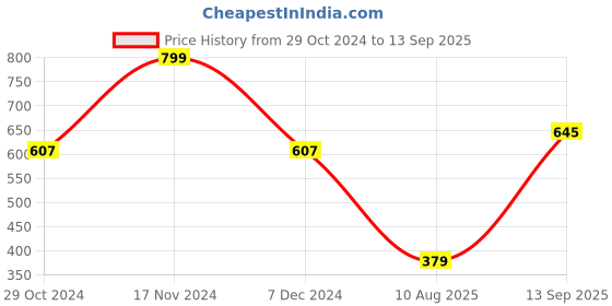myntra.com Bagsy Malone Animal Textured Shopper Tote Bag bagsy malone Price History Graph from 29 Oct 2024 to 13 Sep 2025