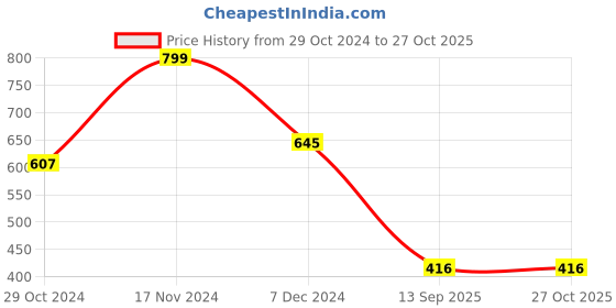 myntra.com Bagsy Malone Animal Textured Structured Pu Sling Bag bagsy malone Price History Graph from 29 Oct 2024 to 26 Oct 2025