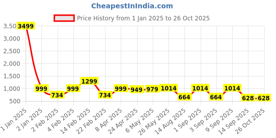 myntra.com Bagsy Malone Animal Textured Vegan Leather Structured Shoulder Bag bagsy malone Price History Graph from 1 Jan 2025 to 26 Oct 2025