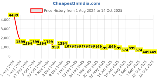 myntra.com Bagsy Malone Beige Solid Handheld Bag bagsy malone Price History Graph from 1 Aug 2024 to 14 Oct 2025