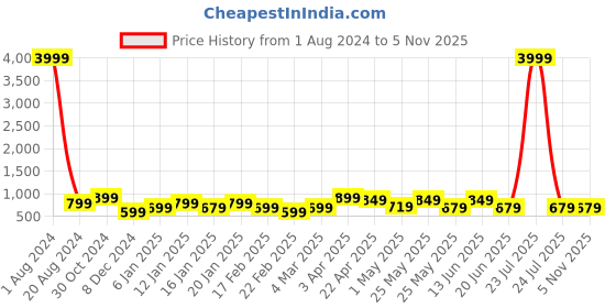 myntra.com Bagsy Malone Black PU Shopper Shoulder Bag bagsy malone Price History Graph from 1 Aug 2024 to 2 Nov 2025