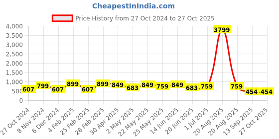 myntra.com Bagsy Malone Black Quilted Sling Bag bagsy malone Price History Graph from 27 Oct 2024 to 27 Oct 2025