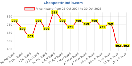 myntra.com Bagsy Malone Black Solid Shoulder Bag bagsy malone Price History Graph from 26 Oct 2024 to 30 Oct 2025