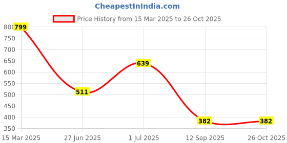 myntra.com Bagsy Malone Black Solid Sling Bag bagsy malone Price History Graph from 15 Mar 2025 to 26 Oct 2025