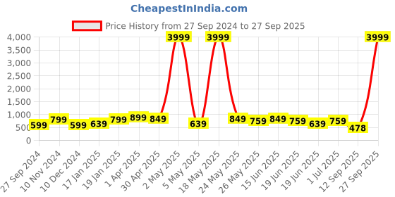 myntra.com Bagsy Malone Black Textured PU Oversized Shopper Tote Bag bagsy malone Price History Graph from 27 Sep 2024 to 27 Sep 2025