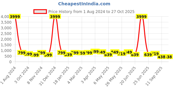 myntra.com Bagsy Malone Black Textured PU Oversized Swagger Shoulder Bag bagsy malone Price History Graph from 1 Aug 2024 to 27 Oct 2025