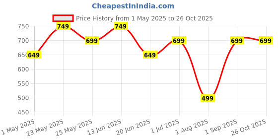 myntra.com Bagsy Malone Black Textured Sling Bag bagsy malone Price History Graph from 1 May 2025 to 25 Oct 2025