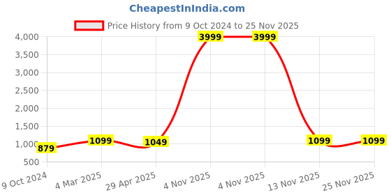 myntra.com Bagsy Malone Blue Laptop Bag bagsy malone Price History Graph from 9 Oct 2024 to 24 Nov 2025