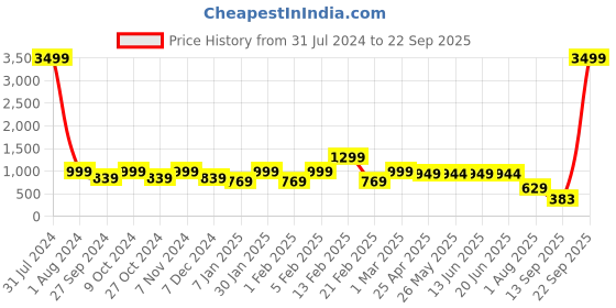 myntra.com Bagsy Malone Blue PU Structured Shoulder Bag bagsy malone Price History Graph from 31 Jul 2024 to 22 Sep 2025