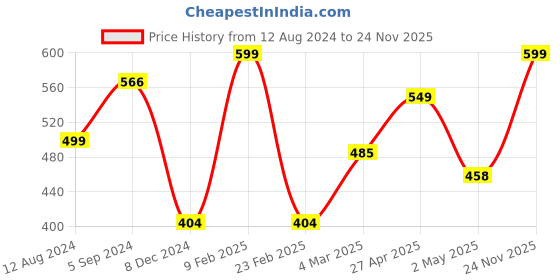 myntra.com Bagsy Malone Blue PU Structured Sling Bag bagsy malone Price History Graph from 12 Aug 2024 to 24 Nov 2025