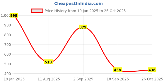 myntra.com Bagsy Malone Blue PU Structured Sling Bag With Quilted bagsy malone Price History Graph from 19 Jan 2025 to 26 Oct 2025