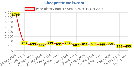 myntra.com Bagsy Malone Blue PU Structured Tote Bag bagsy malone Price History Graph from 13 Sep 2024 to 18 Oct 2025