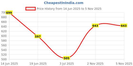 myntra.com Bagsy Malone Blue Textured Purse Clutch bagsy malone Price History Graph from 14 Jun 2025 to 4 Nov 2025
