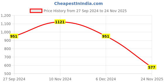 myntra.com Bagsy Malone Brown Embellished PU Shopper Handheld Bag with Quilted bagsy malone Price History Graph from 27 Sep 2024 to 24 Nov 2025