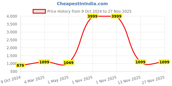 myntra.com Bagsy Malone Brown Laptop Bag bagsy malone Price History Graph from 9 Oct 2024 to 27 Nov 2025