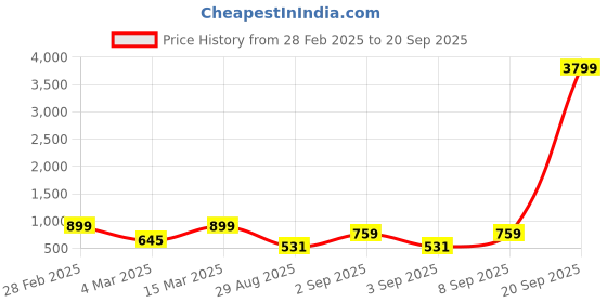 myntra.com Bagsy Malone Brown PU Shopper Tote Bag bagsy malone Price History Graph from 28 Feb 2025 to 20 Sep 2025