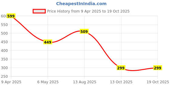 myntra.com Bagsy Malone Brown PU Structured Sling Bag bagsy malone Price History Graph from 9 Apr 2025 to 19 Oct 2025