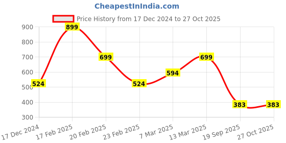 myntra.com Bagsy Malone Brown Solid PU Half Moon Sling Bag bagsy malone Price History Graph from 17 Dec 2024 to 27 Oct 2025