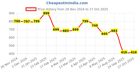 myntra.com Bagsy Malone Brown Structured Tote Bag bagsy malone Price History Graph from 26 Nov 2024 to 27 Oct 2025
