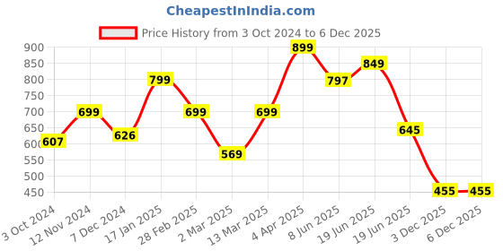 myntra.com Bagsy Malone Brown Textured PU Structured Tote Bag with Bow Detail bagsy malone Price History Graph from 3 Oct 2024 to 3 Dec 2025