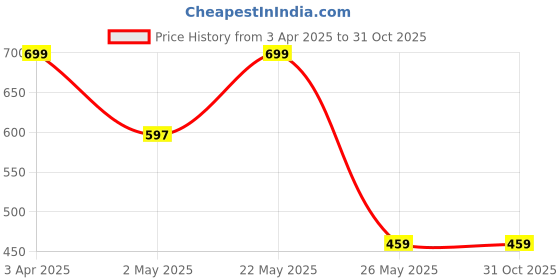 myntra.com Bagsy Malone Brown Textured Purse Clutch bagsy malone Price History Graph from 3 Apr 2025 to 31 Oct 2025