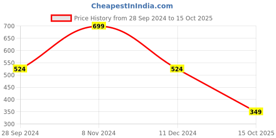 myntra.com Bagsy Malone Bucket Handheld with Quilted Sling Bag bagsy malone Price History Graph from 28 Sep 2024 to 15 Oct 2025
