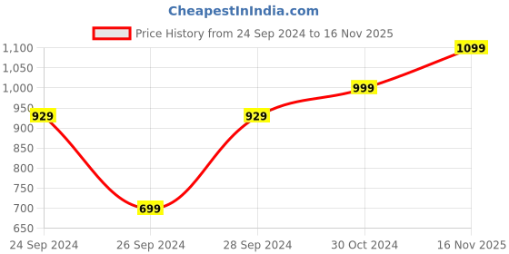 myntra.com Bagsy Malone Bucket Vegan Leather Handheld Bag bagsy malone Price History Graph from 24 Sep 2024 to 16 Nov 2025