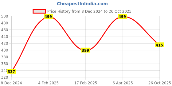 myntra.com Bagsy Malone Camel Brown Textured Envelope Clutch bagsy malone Price History Graph from 8 Dec 2024 to 26 Oct 2025