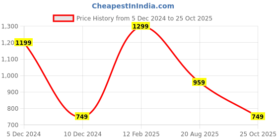 myntra.com Bagsy Malone Checked PU Structured Sling Bag with bagsy malone Price History Graph from 5 Dec 2024 to 25 Oct 2025
