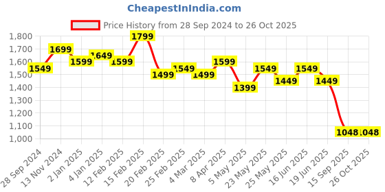 myntra.com Bagsy Malone Checked Structured Tote Bag bagsy malone Price History Graph from 28 Sep 2024 to 26 Oct 2025