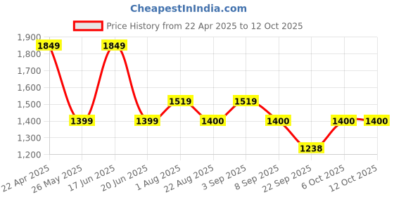 myntra.com Bagsy Malone Colourblocked PU Sling Bag bagsy malone Price History Graph from 22 Apr 2025 to 4 Oct 2025