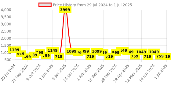 myntra.com Bagsy Malone Embellished PU Structured Handheld Bag with Quilted bagsy malone Price History Graph from 29 Jul 2024 to 1 Jul 2025