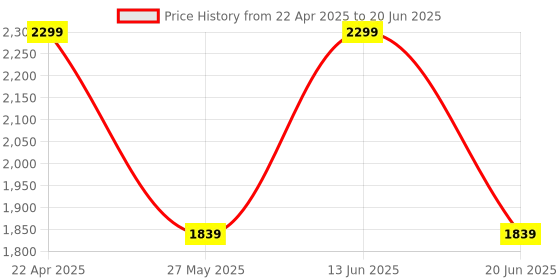 myntra.com Bagsy Malone Geometric Checked PU Structured Shoulder Bag with Quilted bagsy malone Price History Graph from 22 Apr 2025 to 20 Jun 2025