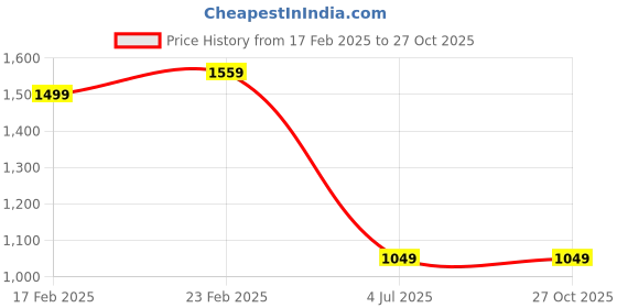 myntra.com Bagsy Malone Geometric Checked PU Structured Sling Bag with Quilted bagsy malone Price History Graph from 17 Feb 2025 to 27 Oct 2025