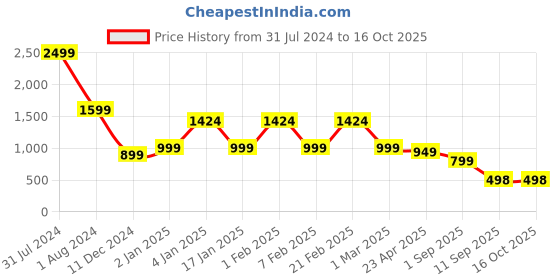 myntra.com Bagsy Malone Geometric Printed Ergonomic Backpack bagsy malone Price History Graph from 31 Jul 2024 to 15 Oct 2025