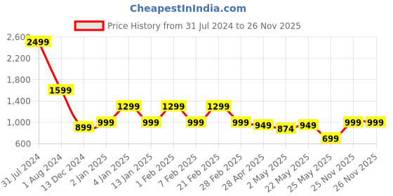 myntra.com Bagsy Malone Geometric Printed Ergonomic Backpack bagsy malone Price History Graph from 31 Jul 2024 to 26 Nov 2025