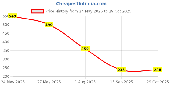 myntra.com Bagsy Malone Geometric Printed Handheld Bag bagsy malone Price History Graph from 24 May 2025 to 29 Oct 2025