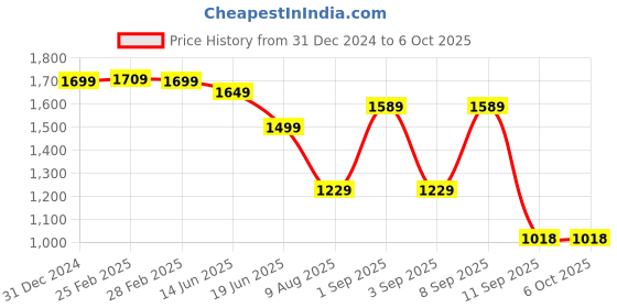 myntra.com Bagsy Malone Geometric Printed Structured Handheld Bag bagsy malone Price History Graph from 31 Dec 2024 to 5 Oct 2025
