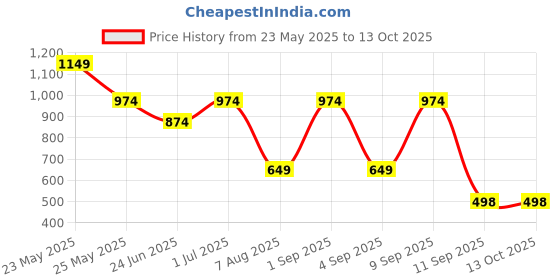myntra.com Bagsy Malone Geometric Printed Structured Tote Bag bagsy malone Price History Graph from 23 May 2025 to 13 Oct 2025