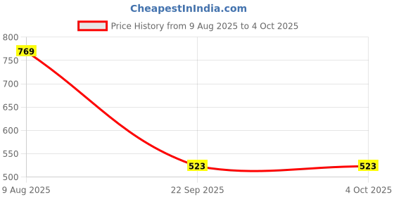 myntra.com Bagsy Malone Grey Colourblocked PU Structured Sling Bag bagsy malone Price History Graph from 9 Aug 2025 to 4 Oct 2025