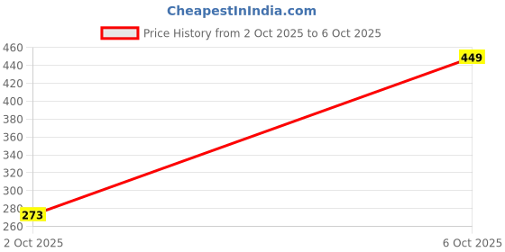myntra.com Bagsy Malone Grey PU Bucket Sling Bag bagsy malone Price History Graph from 2 Oct 2025 to 4 Oct 2025