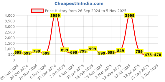 myntra.com Bagsy Malone Grey PU Oversized Structured Shoulder Tote Bag bagsy malone Price History Graph from 26 Sep 2024 to 3 Nov 2025