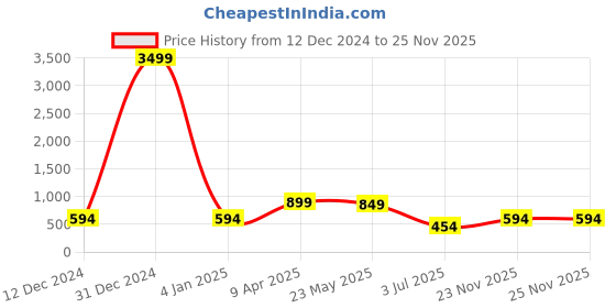 myntra.com Bagsy Malone Mustard PU Structured Sling Bag with Quilted bagsy malone Price History Graph from 12 Dec 2024 to 25 Nov 2025