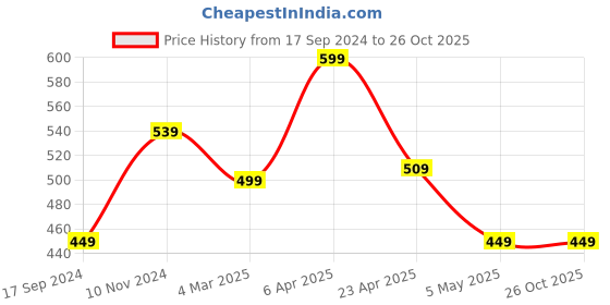 myntra.com Bagsy Malone Mustard Solid Sling Bag bagsy malone Price History Graph from 17 Sep 2024 to 25 Oct 2025