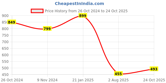 myntra.com Bagsy Malone Mustard Textured Sling Bag bagsy malone Price History Graph from 26 Oct 2024 to 24 Oct 2025