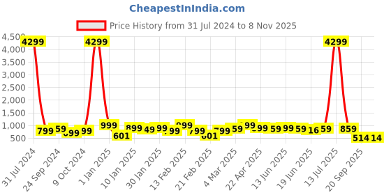 myntra.com Bagsy Malone Mustard Yellow Solid Handheld Bag with Sling Bag and Clutch bagsy malone Price History Graph from 31 Jul 2024 to 7 Nov 2025